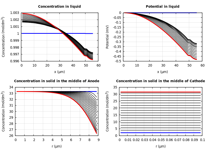 Concentrations and potentials