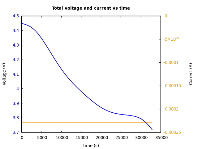 Voltage and currents