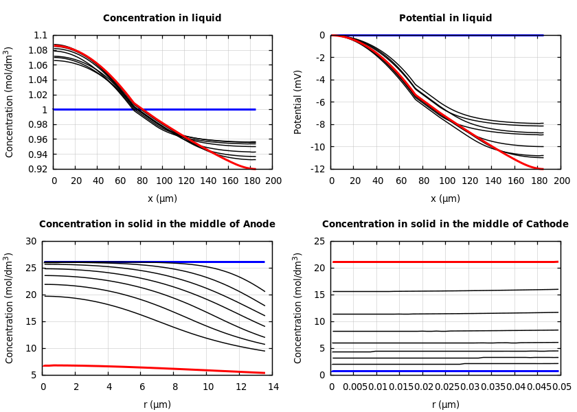 Concentrations and potentials