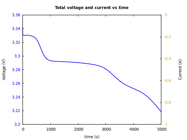 Voltage and currents
