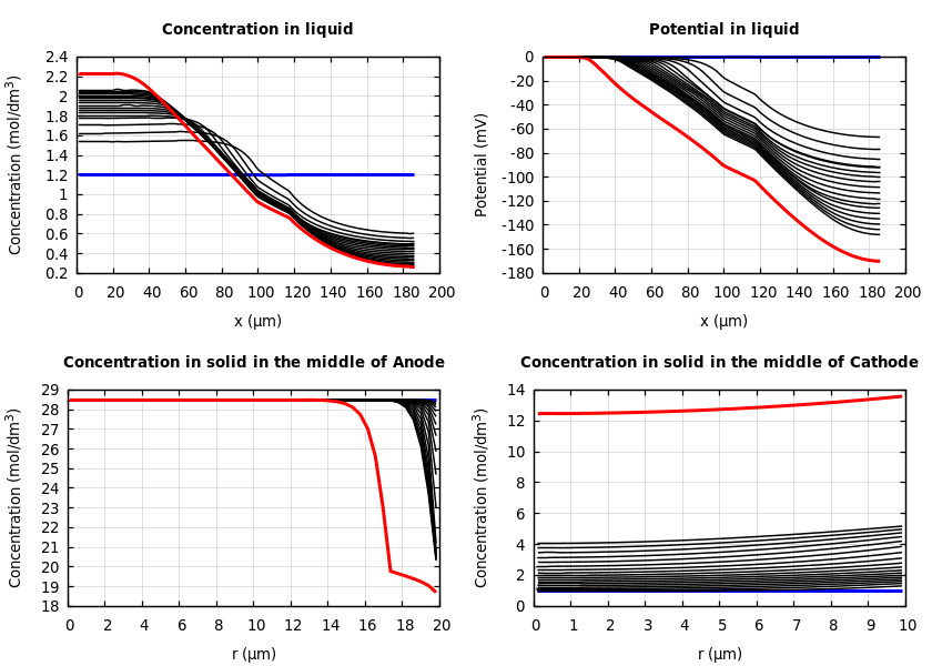Concentrations and potentials