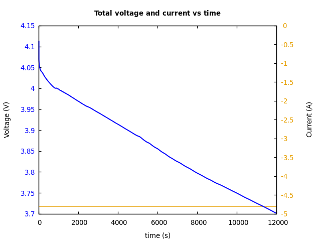 Voltage and currents
