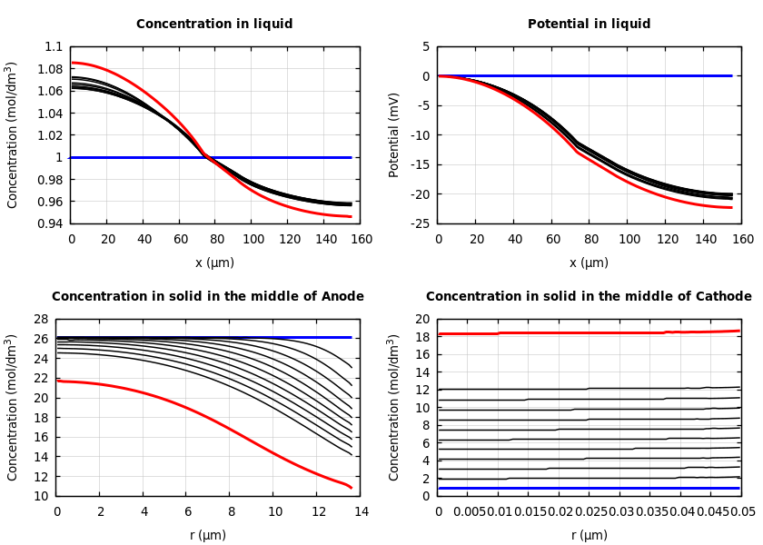 Concentrations and potentials