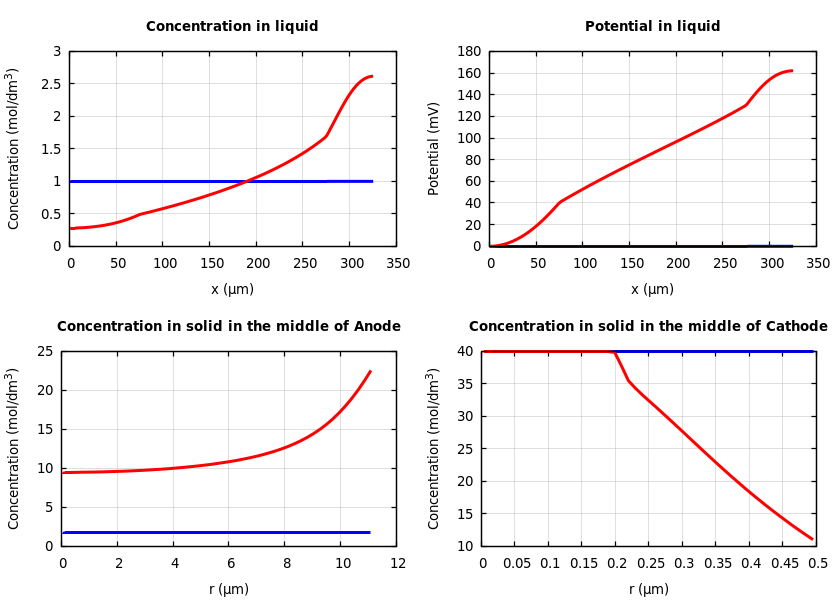 Concentrations and potentials