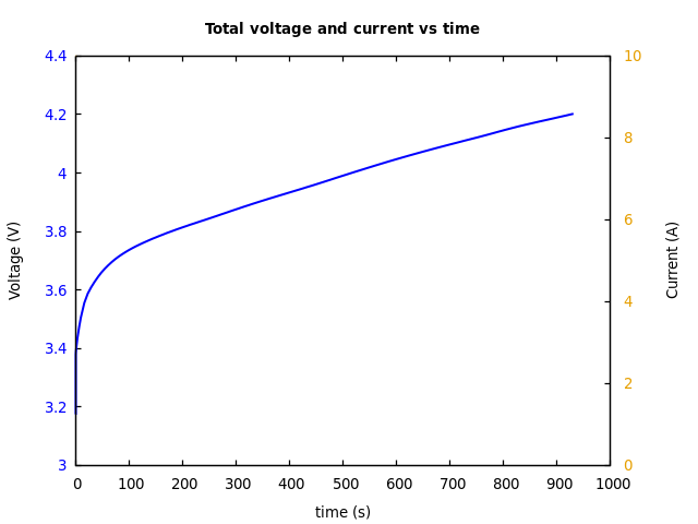 Voltage and currents