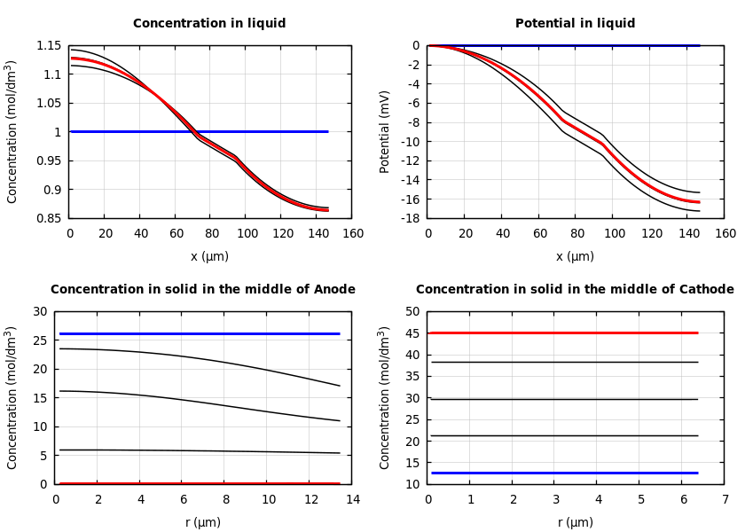 Concentrations and potentials