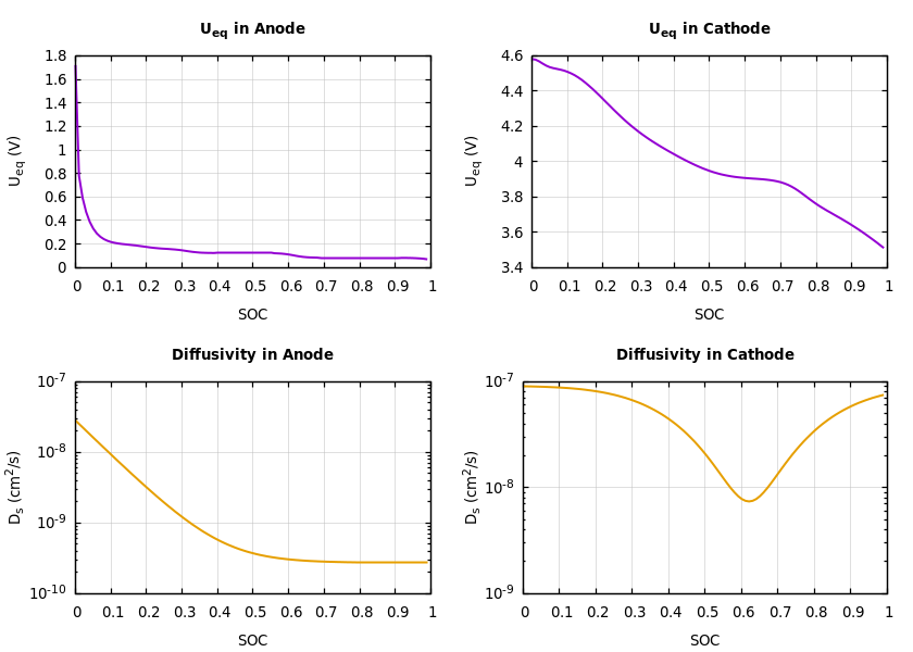 Parameters