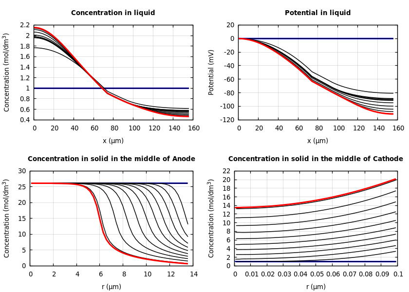 Concentrations and potentials