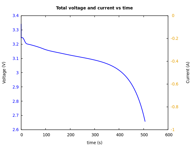 Voltage and currents