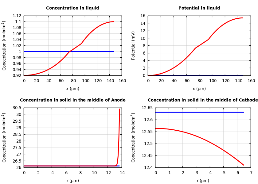 Concentrations and potentials