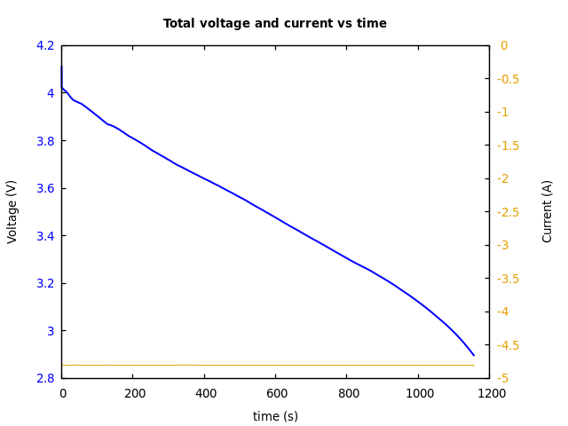 Voltage and currents