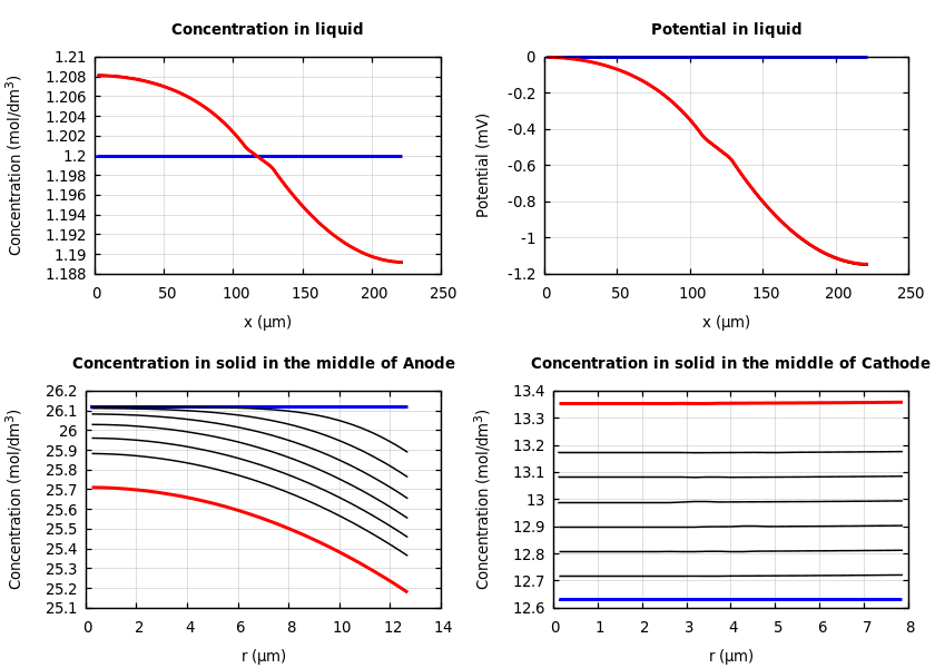 Concentrations and potentials