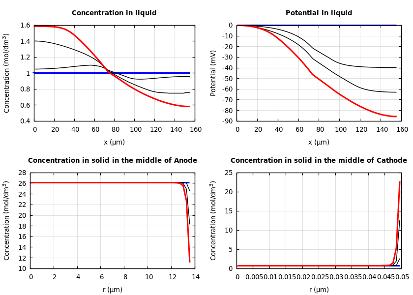 Concentrations and potentials