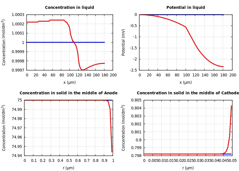 Concentrations and potentials