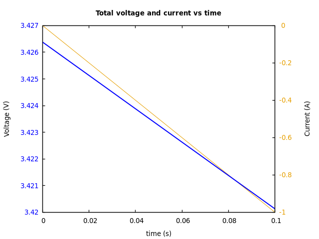 Voltage and currents