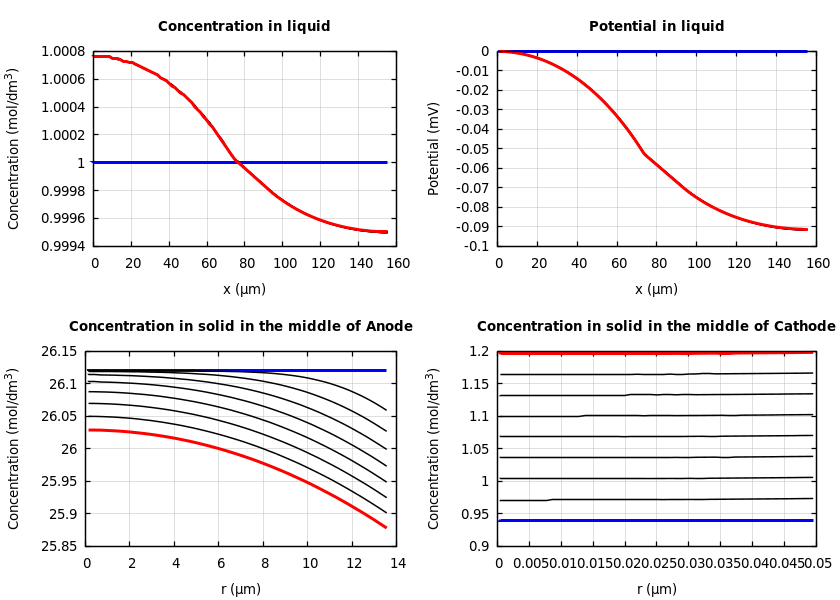 Concentrations and potentials