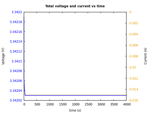 Voltage and currents