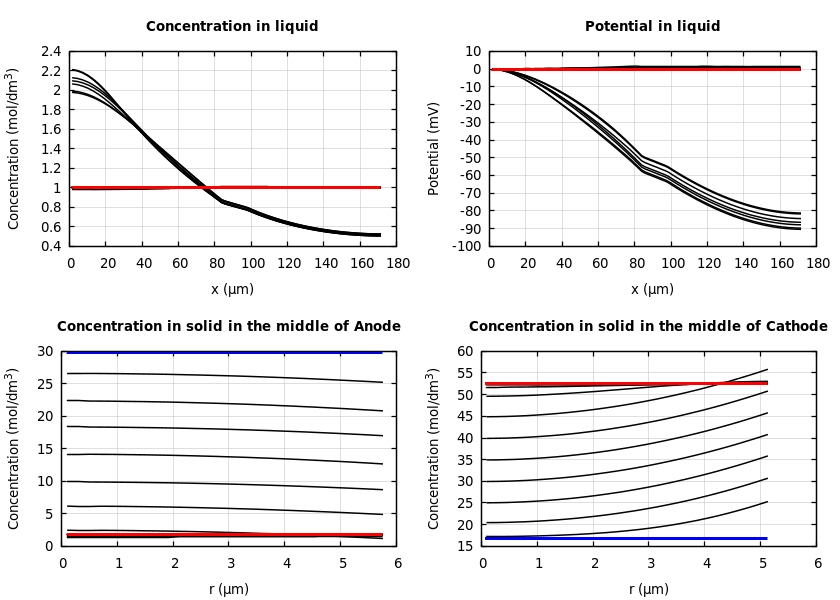 Concentrations and potentials