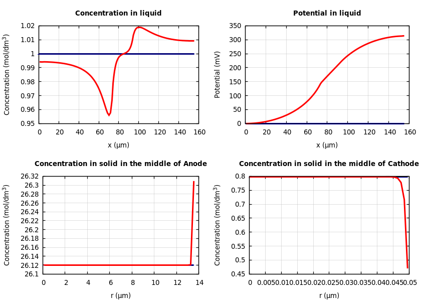 Concentrations and potentials