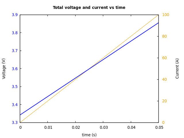 Voltage and currents