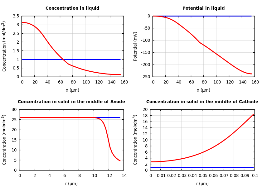 Concentrations and potentials