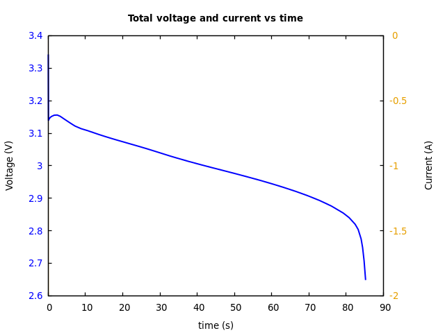 Voltage and currents