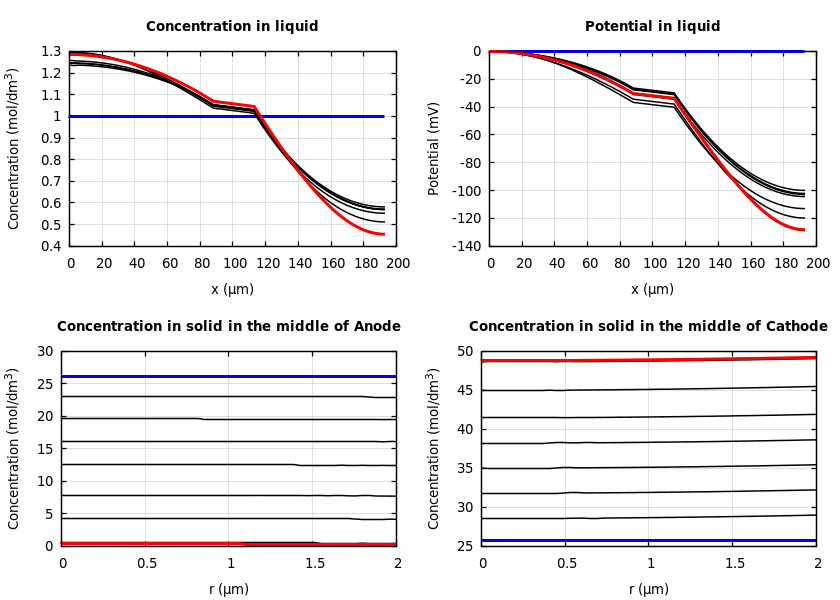 Concentrations and potentials