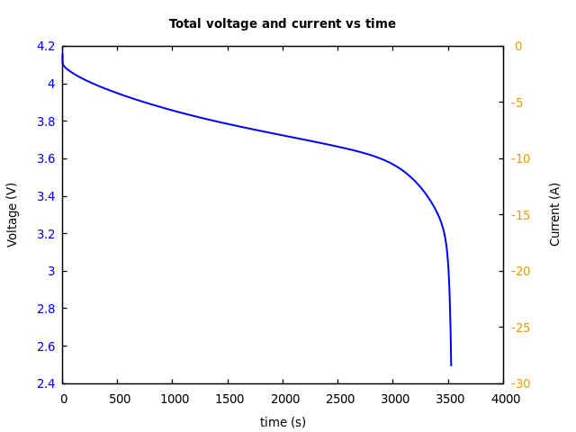 Voltage and currents