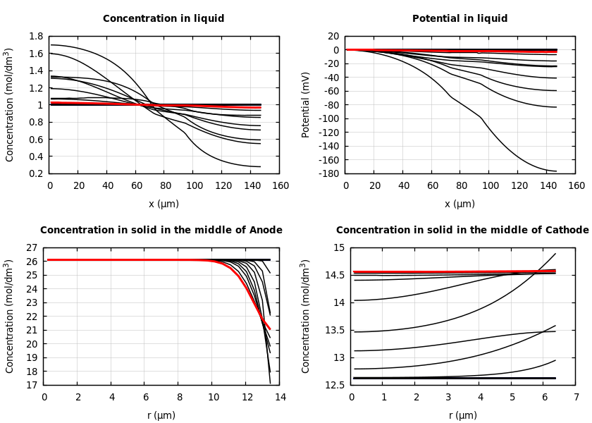 Concentrations and potentials