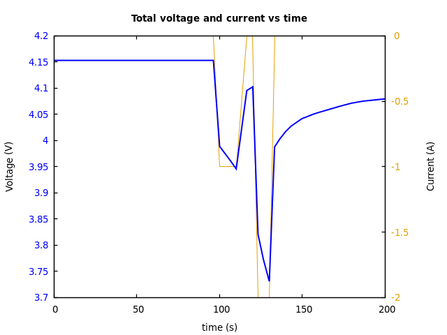 Voltage and currents
