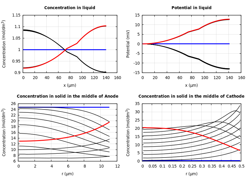 Concentrations and potentials