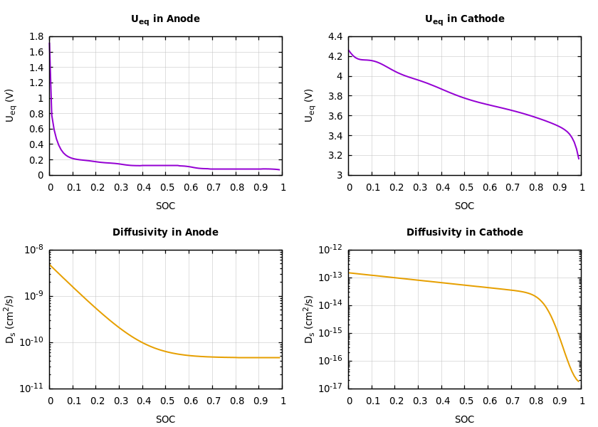 Parameters