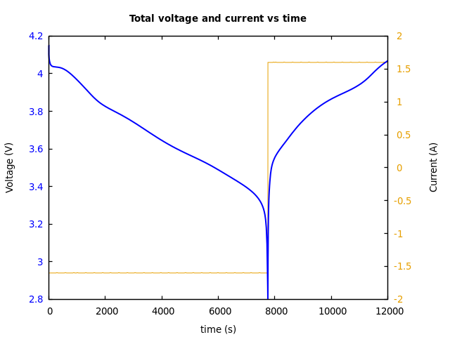 Voltage and currents