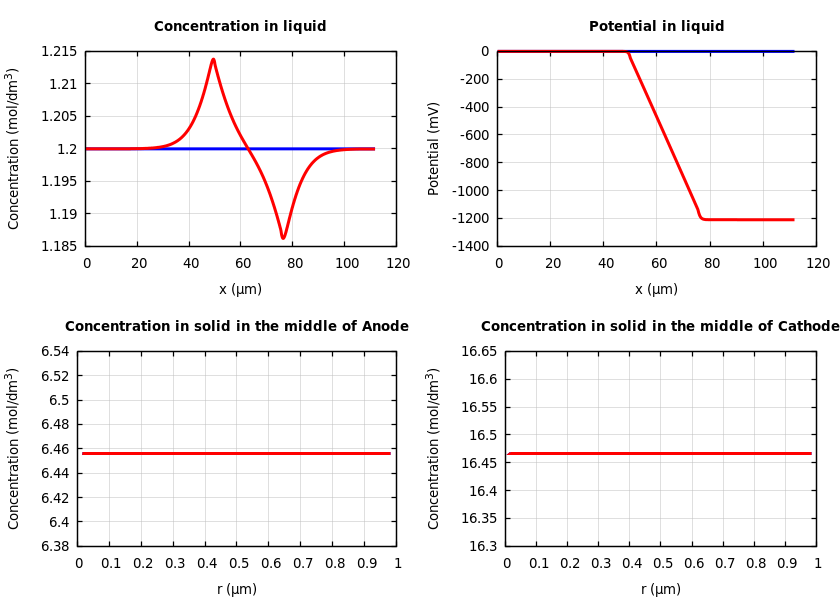 Concentrations and potentials