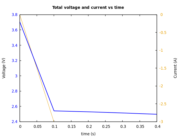 Voltage and currents
