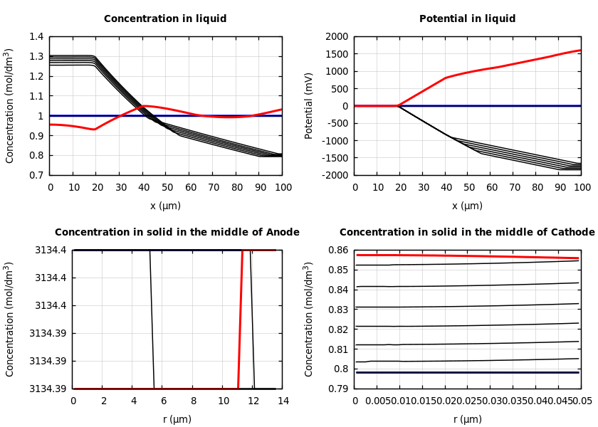 Concentrations and potentials