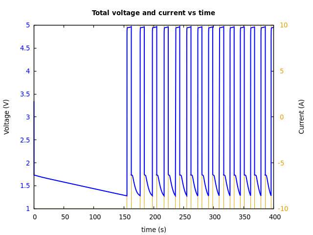 Voltage and currents