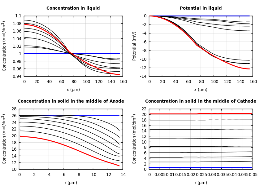 Concentrations and potentials