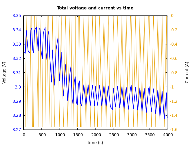 Voltage and currents