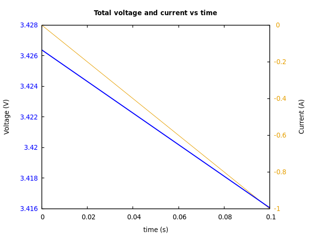 Voltage and currents