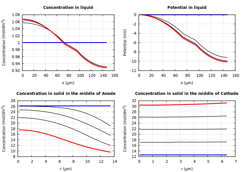 Concentrations and potentials