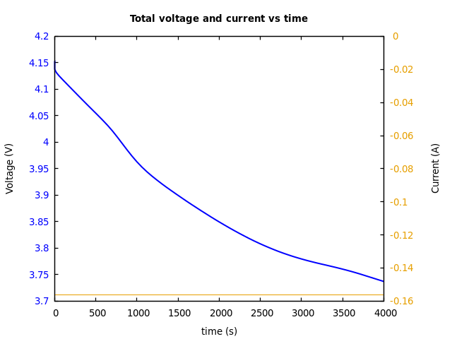 Voltage and currents