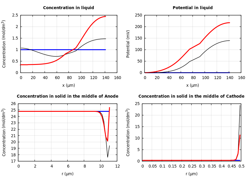 Concentrations and potentials