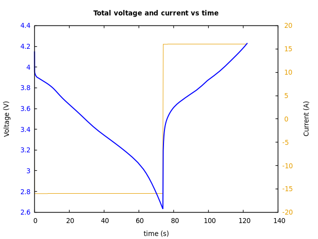 Voltage and currents