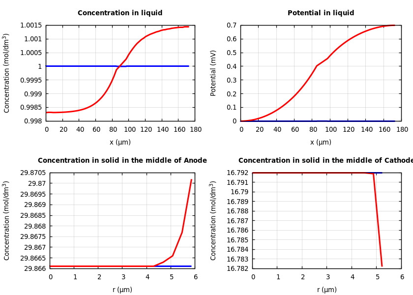 Concentrations and potentials