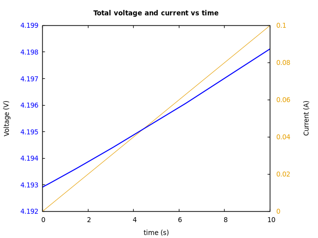 Voltage and currents