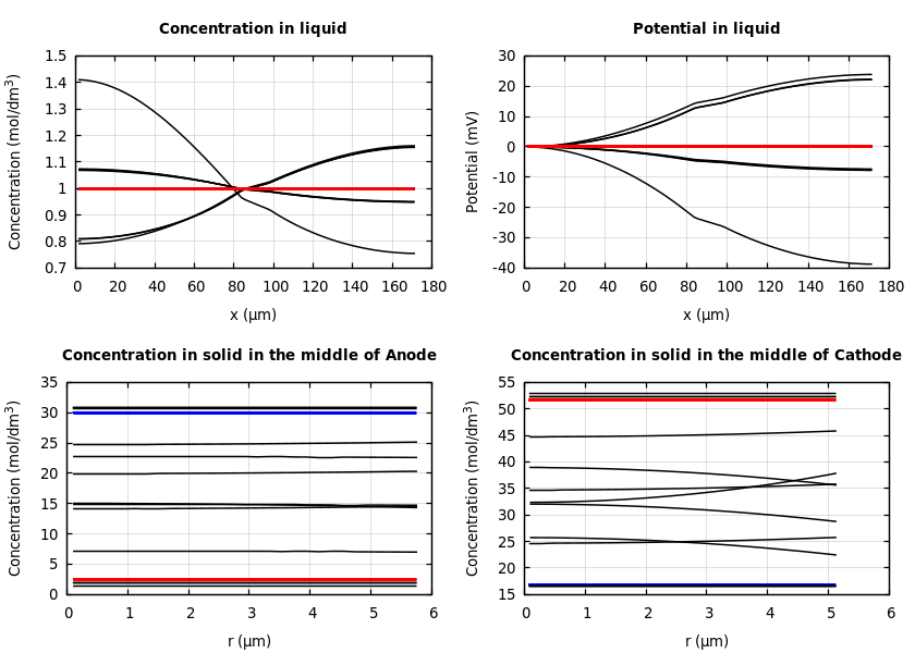 Concentrations and potentials