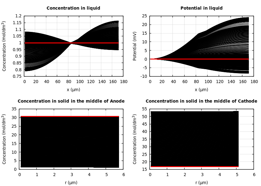 Concentrations and potentials