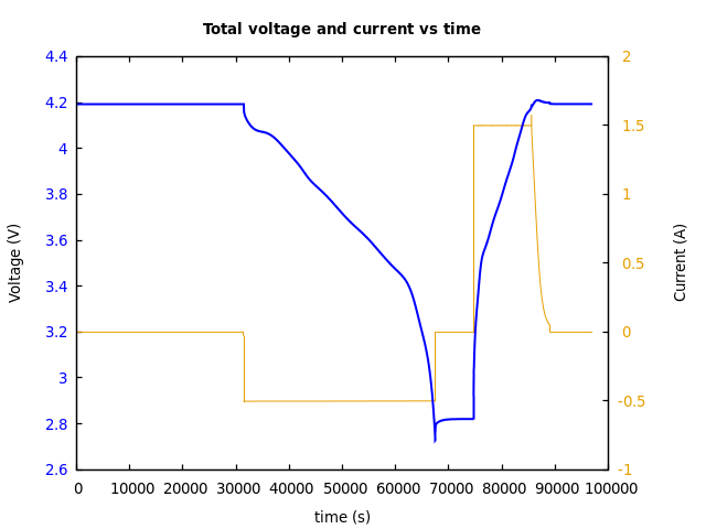 Voltage and currents