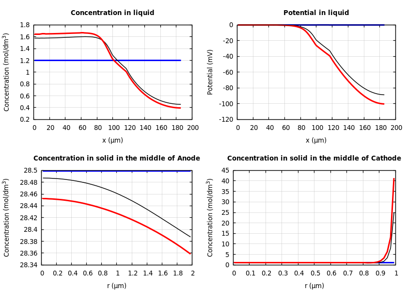 Concentrations and potentials